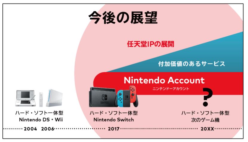 任天堂、次なる最新ハードはこれまでと同じく「ハード・ソフト一体型